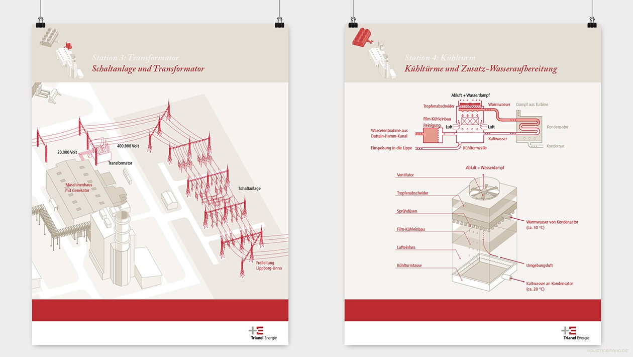 … um den Fokus auf die Erklärungen der Tourguides zu legen. Zwei Informationstafel mit Illustration von Anlagendetails